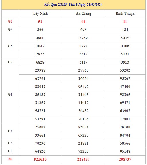 Dự đoán XSMN 28/3/2024 - Thống kê lô VIP Miền Nam thứ 5 hôm nay