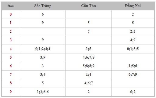 Dự đoán XSMN 12/6/2024 - Thống kê lô VIP xổ số miền Nam thứ 4 hôm nay