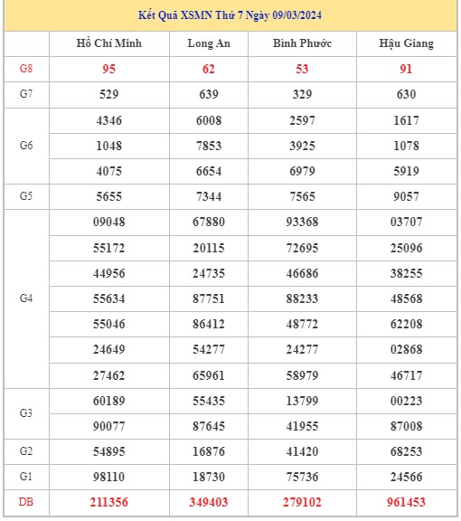 Dự đoán XSMN 16/3/2024 - Thống kê lô VIP xổ số miền Nam thứ 7 hôm nay