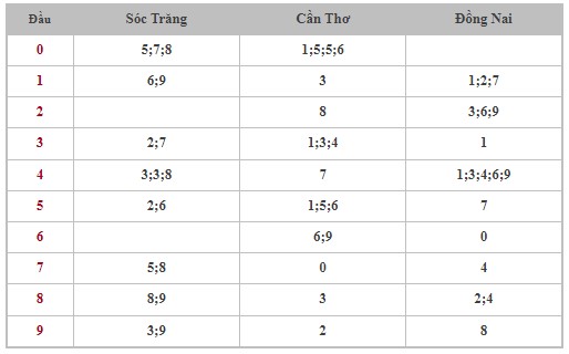 Dự đoán XSMN 17/4/2024 - Thống kê lô VIP xổ số miền Nam thứ 4 hôm nay