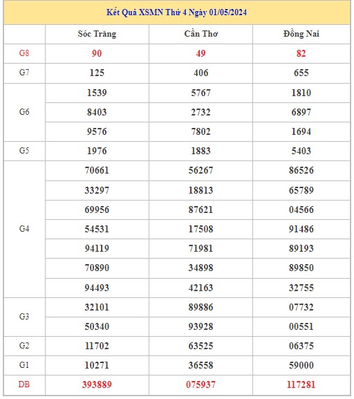 Dự đoán XSMN 8/5/2024 - Thống kê lô VIP xổ số miền Nam thứ 4 hôm nay