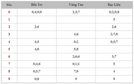 Dự đoán XSMN 2/1/2024 - Thống kê lô VIP xổ số miền Nam thứ 3 hôm nay