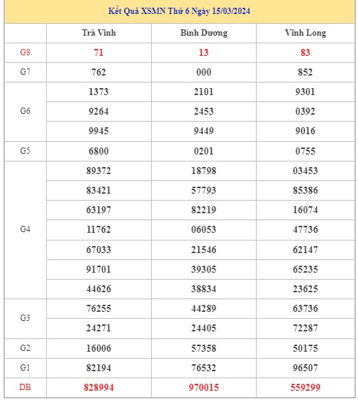 Dự đoán XSMN 22/3/2024 - Thống kê lô VIP Miền Nam Thứ 6 hôm nay