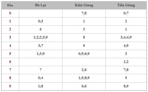 Dự đoán XSMN 29/10/2023 - Thống kê lô VIP xổ số miền Nam Chủ Nhật hôm nay