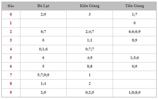 Dự đoán XSMN 2/6/2024 - Thống kê lô VIP xổ số miền Nam Chủ Nhật hôm nay