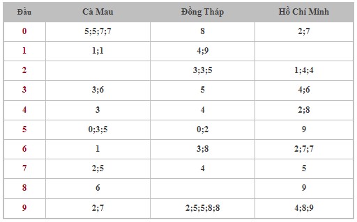 Dự đoán XSMN 26/2/2024 - Thống kê lô VIP xổ số miền Nam thứ 2 hôm nay