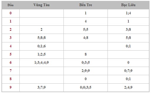 Thống kê XSMN 23/7/2024 - Nhận định lô VIP xổ số miền Nam thứ 3 hôm nay