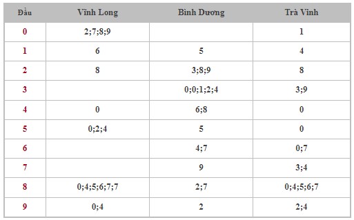 Dự đoán XSMN 27/10/2023 - Thống kê lô VIP Miền Nam Thứ 6 hôm nay