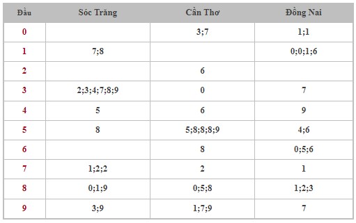 Dự đoán XSMN 15/11/2023 - Thống kê lô VIP xổ số miền Nam thứ 4 hôm nay