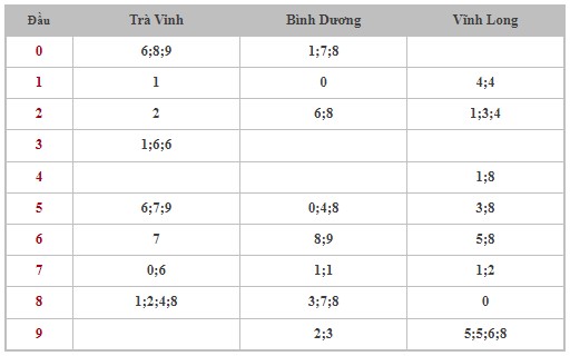 Dự đoán XSMN 12/1/2024 - Thống kê lô VIP Miền Nam Thứ 6 hôm nay