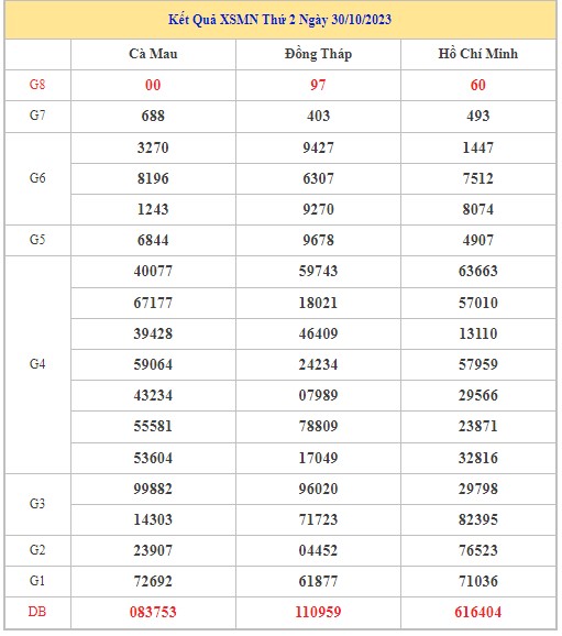 Dự đoán XSMN 6/11/2023 - Thống kê lô VIP xổ số miền Nam thứ 2 hôm nay