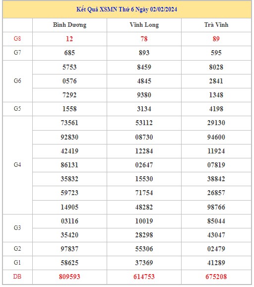 Dự đoán XSMN 9/2/2024 - Thống kê lô VIP Miền Nam Thứ 6 hôm nay