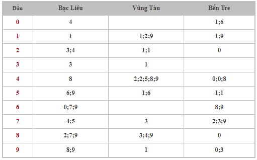 Dự đoán XSMN 7/11/2023 - Thống kê lô VIP xổ số miền Nam thứ 3 hôm nay