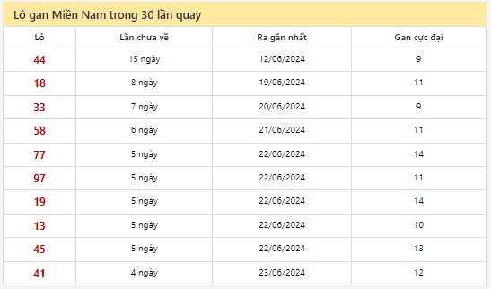 Dự đoán XSMN 28/6/2024 - Thống kê lô VIP Miền Nam Thứ 6 hôm nay