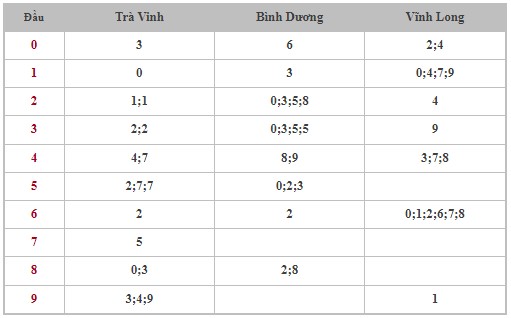 Dự đoán XSMN 5/4/2024 - Thống kê lô VIP Miền Nam Thứ 6 hôm nay