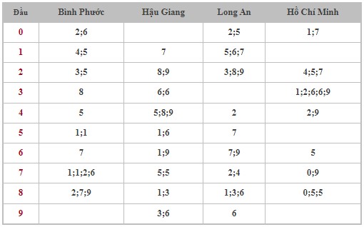 Dự đoán XSMN 6/1/2024 - Thống kê lô VIP xổ số miền Nam thứ 7 hôm nay