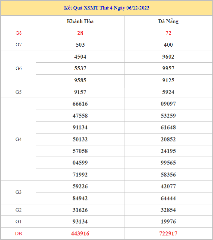 Bảng kết quả XSMT hôm nay thứ 4 trong lần mở thưởng gần đây nhất