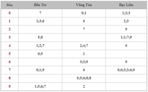 Dự đoán XSMN 21/11/2023 - Thống kê lô VIP xổ số miền Nam thứ 3 hôm nay