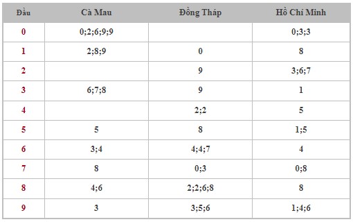 Thống kê XSMN 26/8/2024 - Nhận định lô VIP xổ số miền Nam thứ 2 hôm nay