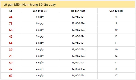 Dự đoán XSMN 19/6/2024 - Thống kê lô VIP xổ số miền Nam thứ 4 hôm nay