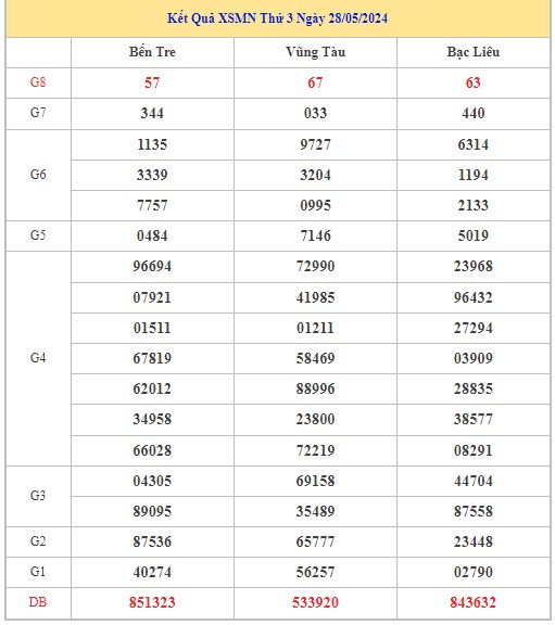 Dự đoán XSMN 4/6/2024 - Thống kê lô VIP xổ số miền Nam thứ 3 hôm nay