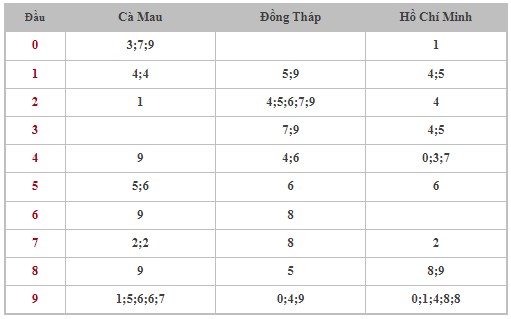 Dự đoán XSMN 22/4/2024 - Thống kê lô VIP xổ số miền Nam thứ 2 hôm nay