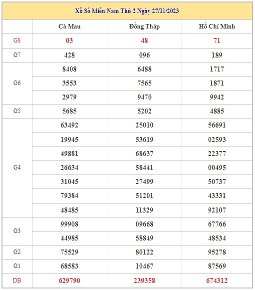 Dự đoán XSMN 4/12/2023 - Thống kê lô VIP xổ số miền Nam thứ 2 hôm nay