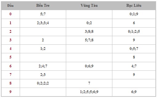 Dự đoán XSMN 12/3/2024 - Thống kê lô VIP xổ số miền Nam thứ 3 hôm nay 