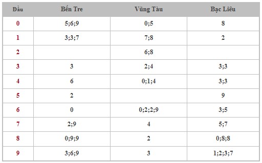 Thống kê XSMN 30/7/2024 - Nhận định lô VIP xổ số miền Nam thứ 3 hôm nay