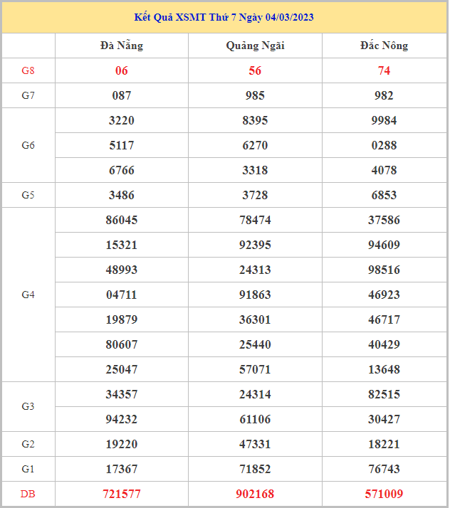 Bảng kết quả XSMT hôm nay thứ 7 trong lần mở thưởng gần đây nhất