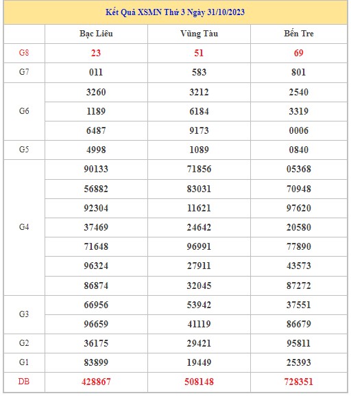 Dự đoán XSMN 7/11/2023 - Thống kê lô VIP xổ số miền Nam thứ 3 hôm nay