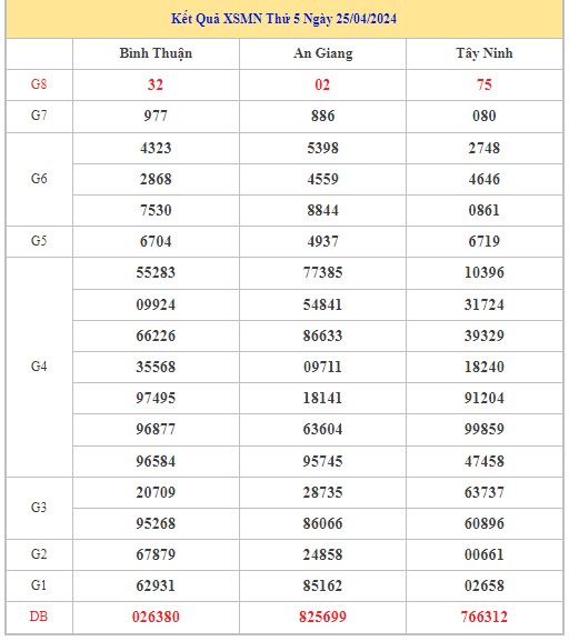 Dự đoán XSMN 2/5/2024 - Thống kê lô VIP Miền Nam thứ 5 hôm nay