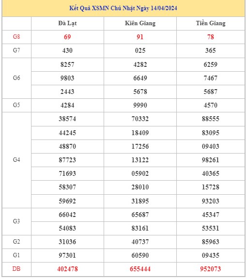 Dự đoán XSMN 21/4/2024 - Thống kê lô VIP xổ số miền Nam Chủ Nhật hôm nay