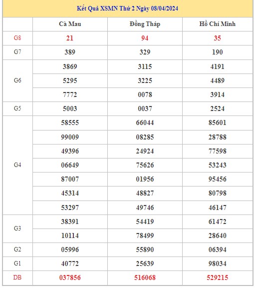 Dự đoán XSMN 15/4/2024 - Thống kê lô VIP xổ số miền Nam thứ 2 hôm nay