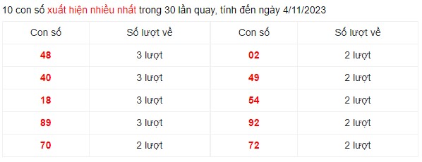 Dự đoán XSMN 4/11/2023 - Thống kê lô VIP xổ số miền Nam thứ 7 hôm nay