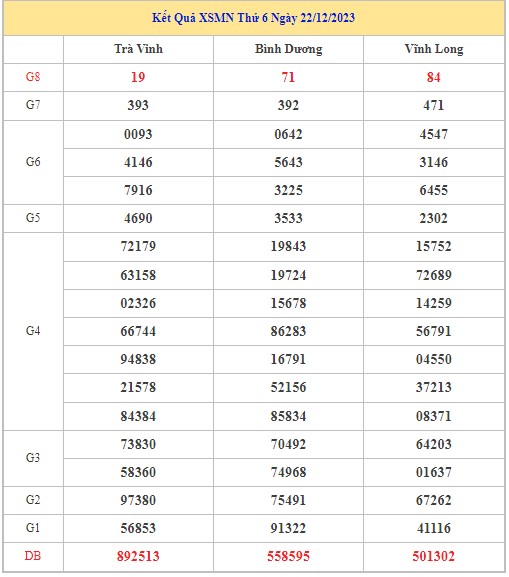 Dự đoán XSMN 29/12/2023 - Thống kê lô VIP Miền Nam Thứ 6 hôm nay