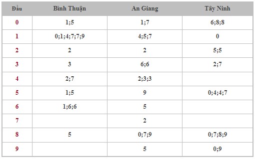 Dự đoán XSMN 14/12/2023 - Thống kê lô VIP Miền Nam thứ 5 hôm nay