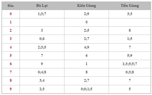 Dự đoán XSMN 21/4/2024 - Thống kê lô VIP xổ số miền Nam Chủ Nhật hôm nay