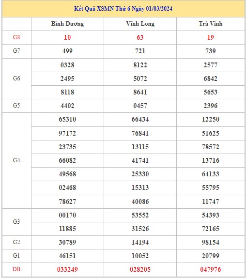 Dự đoán XSMN 7/3/2024 - Thống kê lô VIP Miền Nam thứ 5 hôm nay