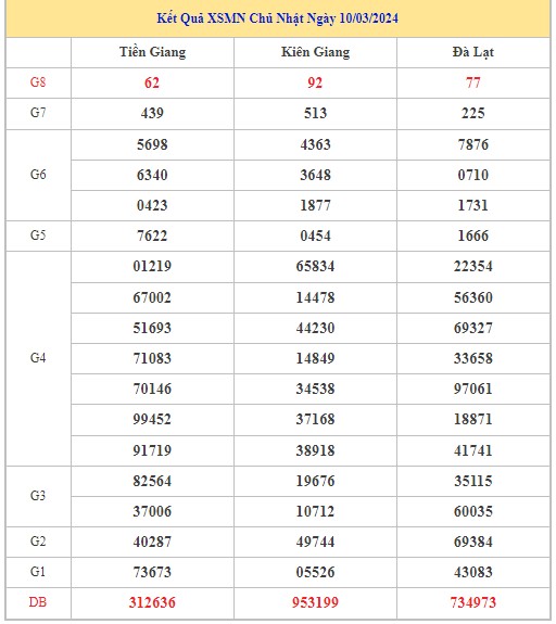 Dự đoán XSMN 17/3/2024 - Thống kê lô VIP xổ số miền Nam Chủ Nhật hôm nay