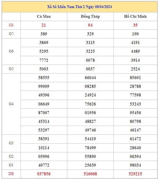 Dự đoán XSMN 22/4/2024 - Thống kê lô VIP xổ số miền Nam thứ 2 hôm nay