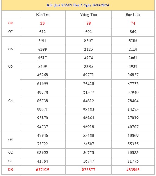 Dự đoán XSMN 23/4/2024 - Thống kê lô VIP xổ số miền Nam thứ 3 hôm nay