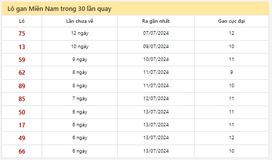 Thống kê XSMN 20/7/2024 - Nhận định lô VIP xổ số miền Nam thứ 7 hôm nay