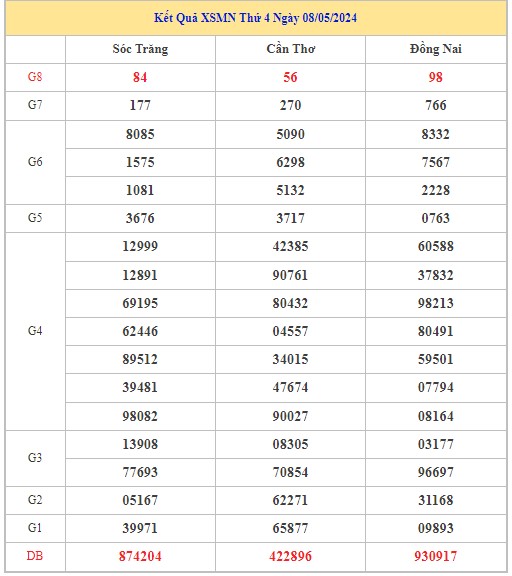 Dự đoán XSMN 15/5/2024 - Thống kê lô VIP xổ số miền Nam thứ 4 hôm nay