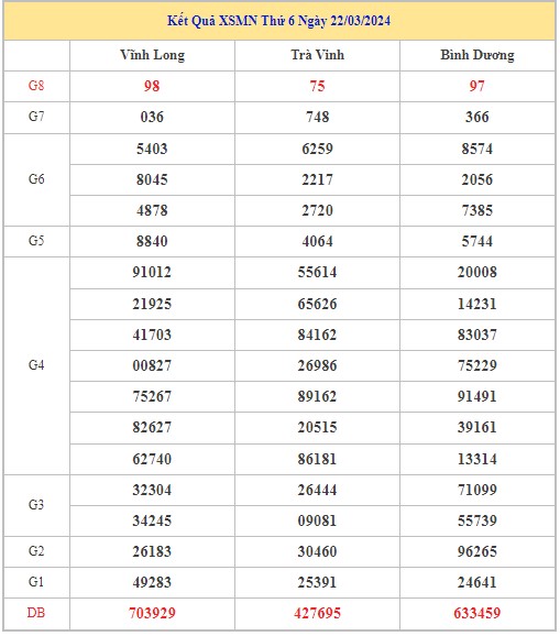 Dự đoán XSMN 29/3/2024 - Thống kê lô VIP Miền Nam Thứ 6 hôm nay