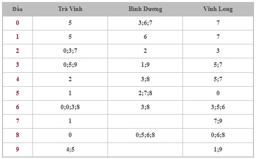 Dự đoán XSMN 19/7/2024 - Thống kê lô VIP Miền Nam Thứ 6 hôm nay