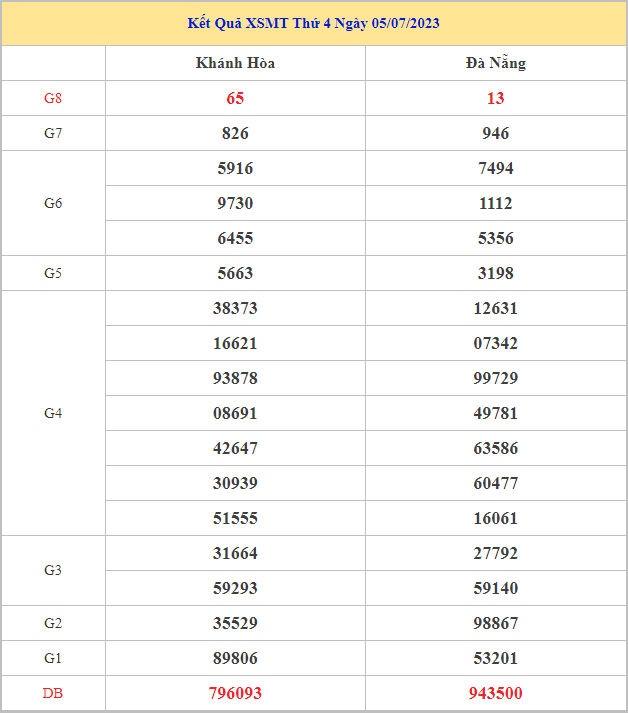 Bảng kết quả XSMT hôm nay thứ 4 trong lần mở thưởng gần đây nhất