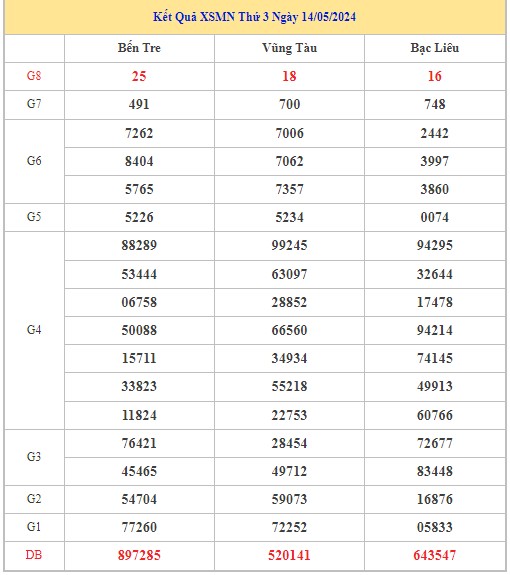 Dự đoán XSMN 21/5/2024 - Thống kê lô VIP xổ số miền Nam thứ 3 hôm nay