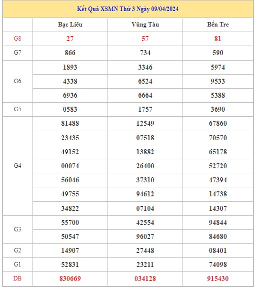 Dự đoán XSMN 16/4/2024 - Thống kê lô VIP xổ số miền Nam thứ 3 hôm nay