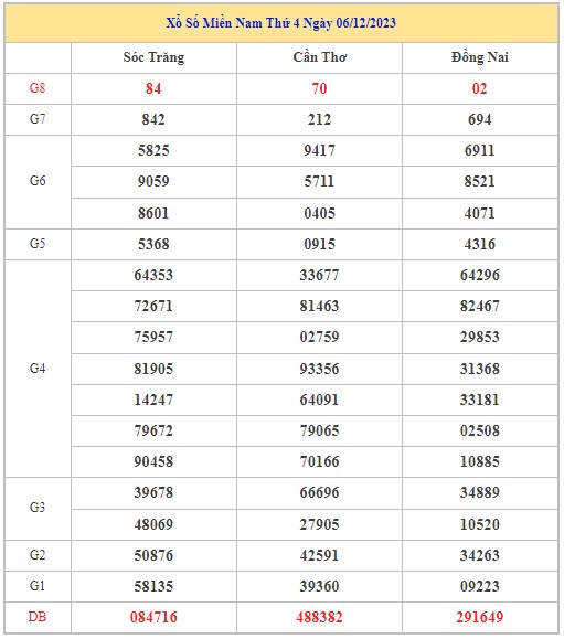 Dự đoán XSMN 13/12/2023 - Thống kê lô VIP xổ số miền Nam thứ 4 hôm nay